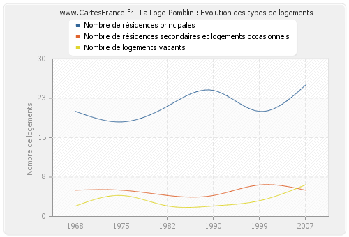 La Loge-Pomblin : Evolution des types de logements